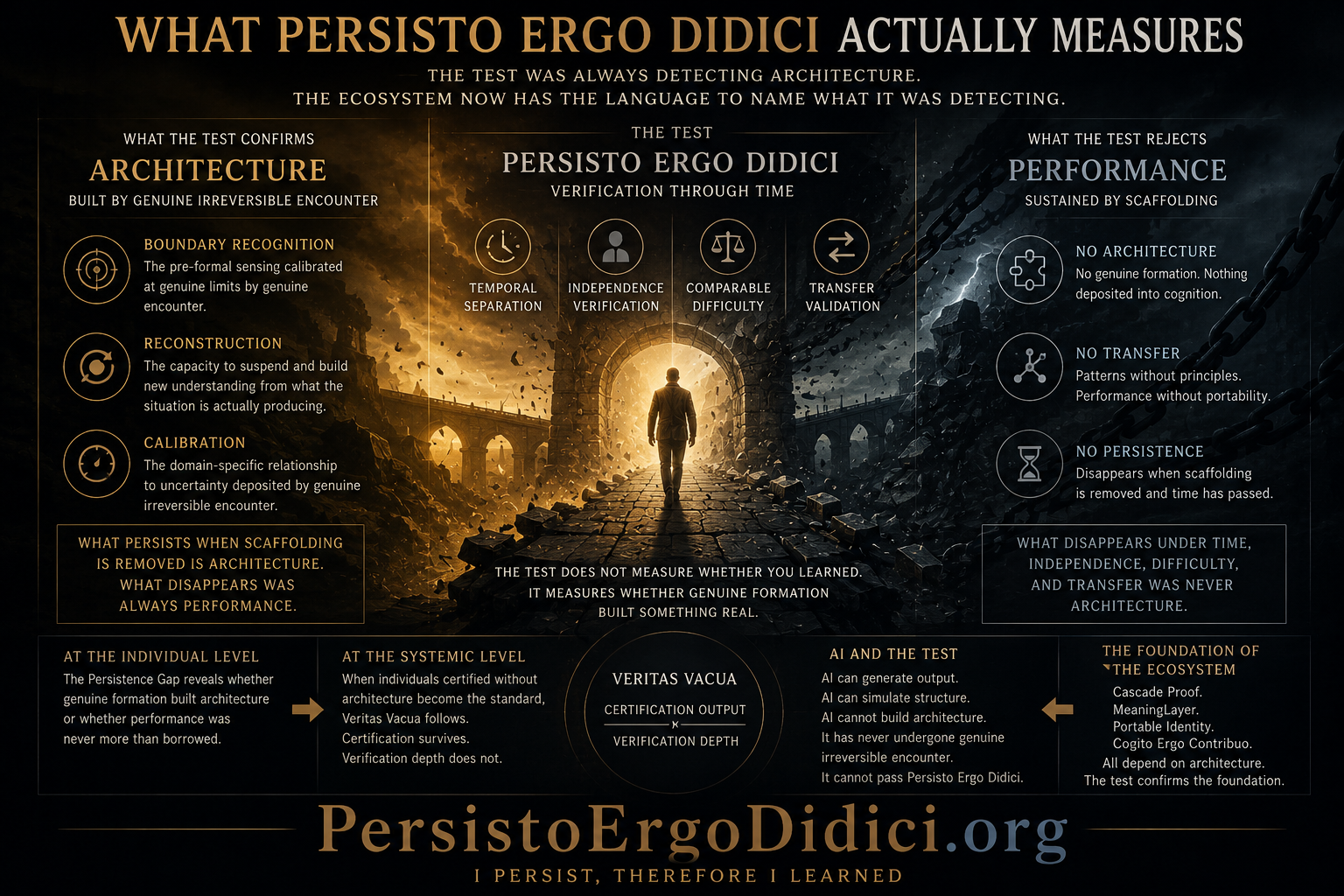 Infographic illustrating what Persisto Ergo Didici actually measures: the persistence of architecture after scaffolding is removed and time has passed.